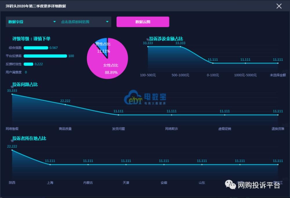 网络|电诉宝：“洋码头”网络售假成用户投诉热点 Q3获“谨慎下单”评级