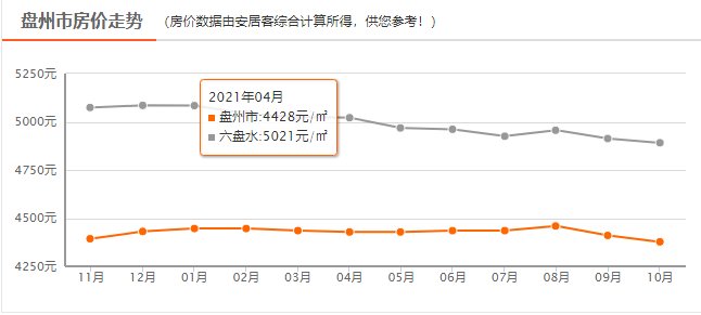 新房|新鲜出炉：连降！六盘水10月新房房价大曝光！火速围观