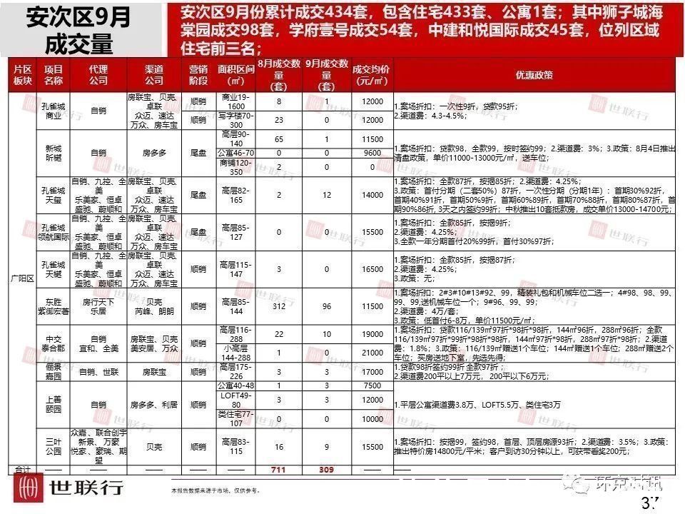 安次区|2021年9月廊坊部分区域成交量及房价走势一览