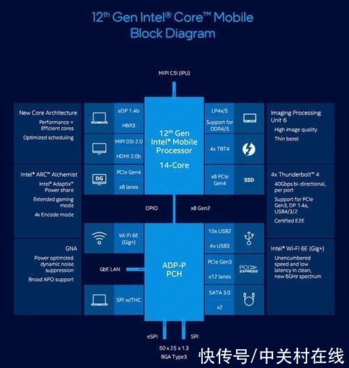 酷睿处理器|CES 2022｜Intel透露笔记本并不需要PCIe 5.0