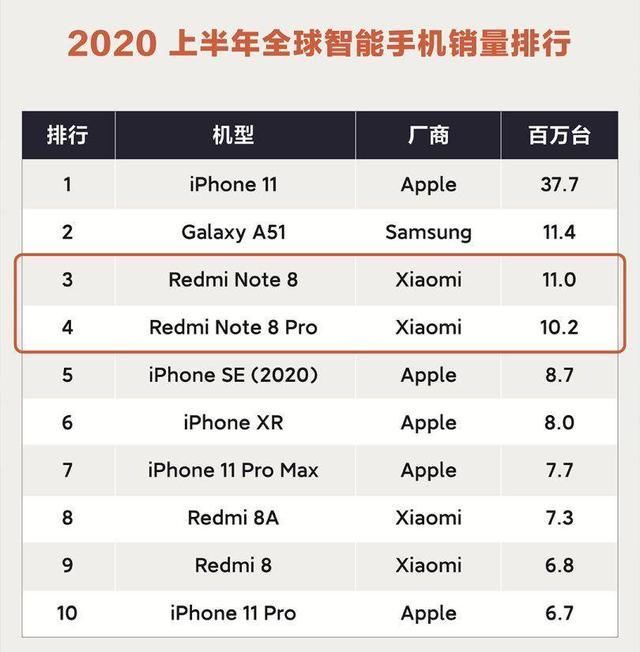 答案|红米note系列热销，累计销量破1.4亿，卢伟冰给出答案