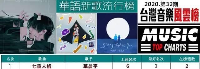 不减|周杰伦要出新专辑周深热度不减,华晨宇新歌继续霸榜