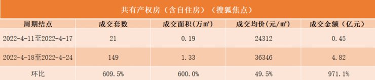 稳中有进!四月第三周北京共有产权房交易量翻六倍!|数说京楼| 成交金额