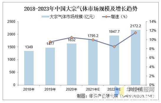 电子|电子气体行业发展现状，半导体市场迅速发展为行业提供广阔的空间