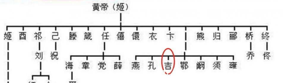 历史|追根溯源,你的姓氏来自于历史上哪位三皇五帝,上古圣贤?