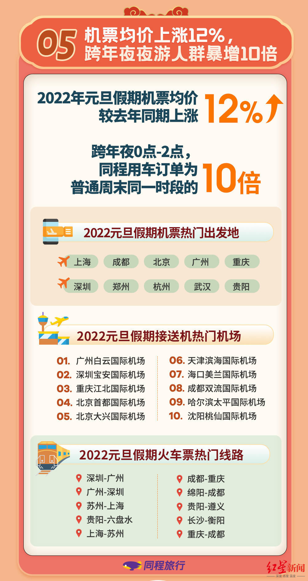 旅游|2022年首个小长假，跨年当天午夜用车订单翻10倍，广东、四川、海南旅行热度高