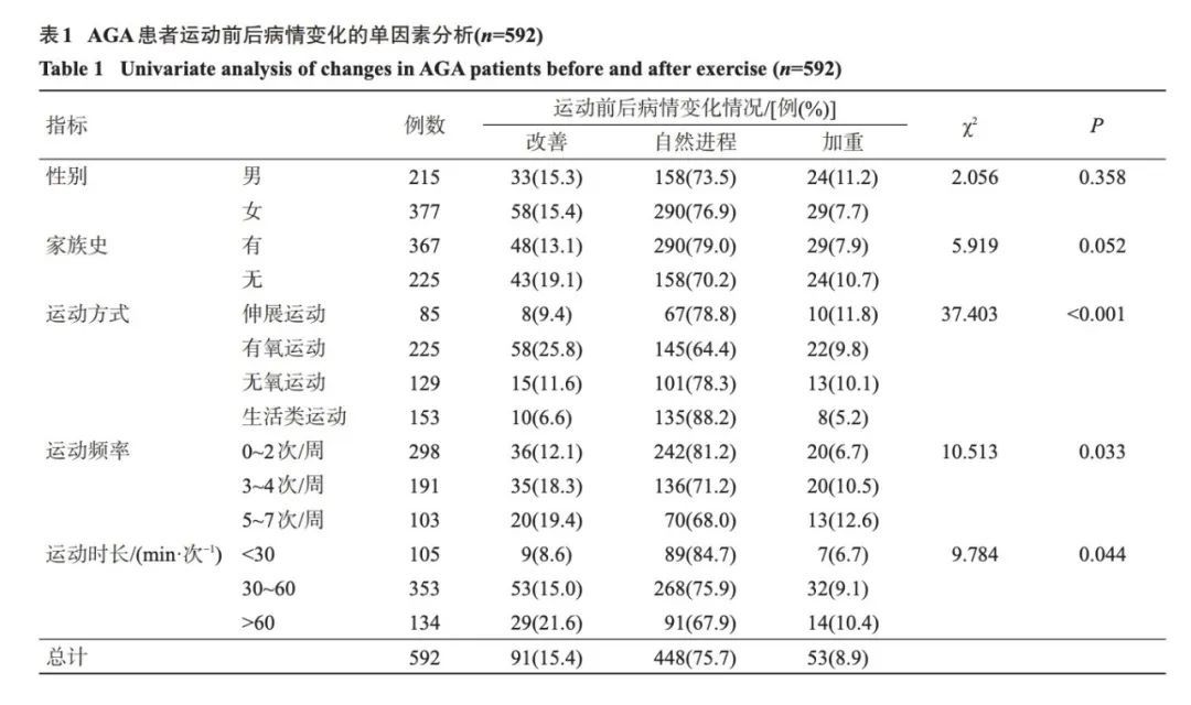 临床研究|【不正经医学·第106弹】变强了，也变秃了