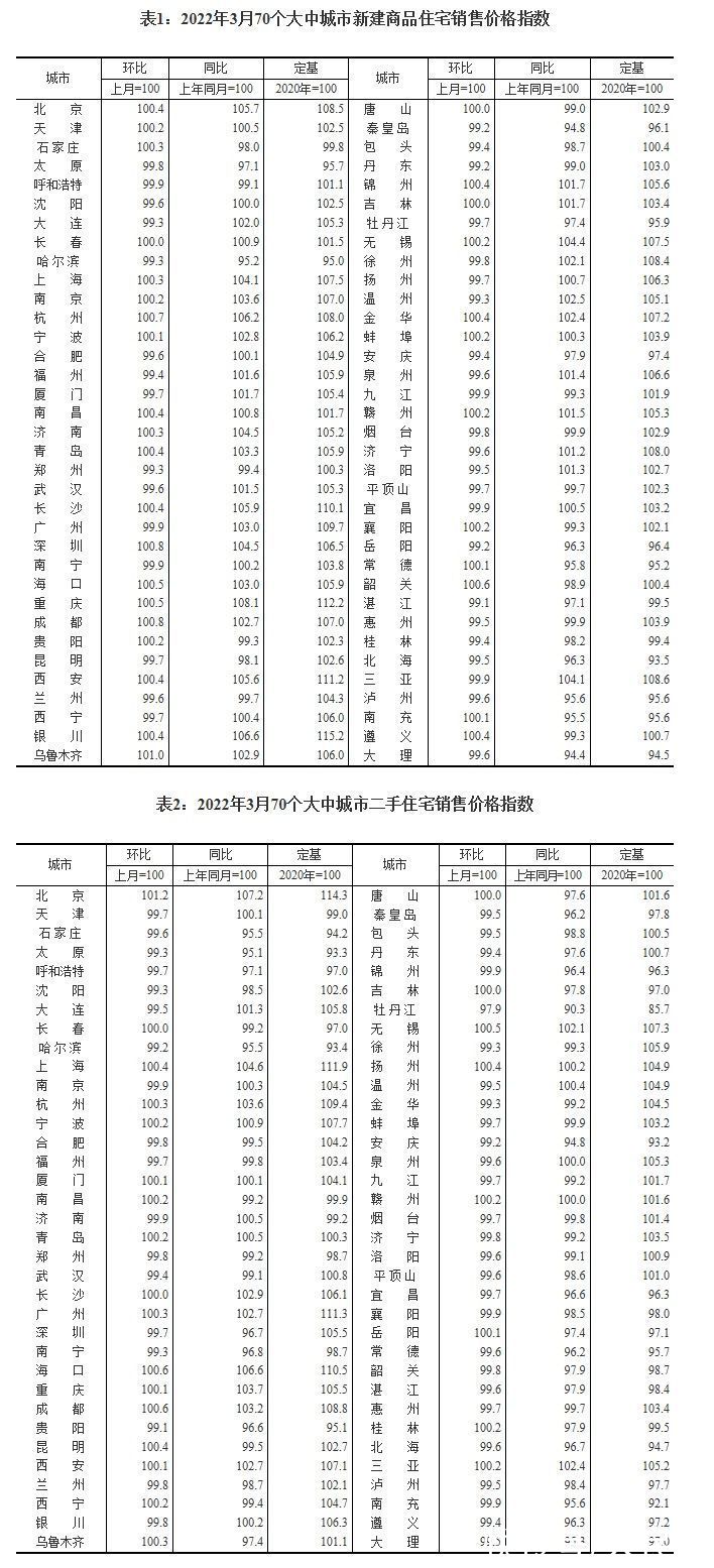 环比|统计局：3月70个大中城市中 29城新建商品住宅销售价格同比下降