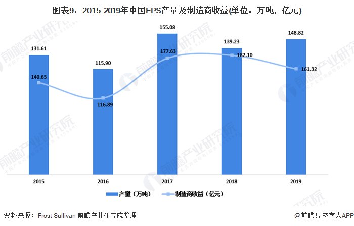 市场|2020年中国聚苯乙烯行业市场分析:市场需求增长迅速 EPS产量和收益出现波动