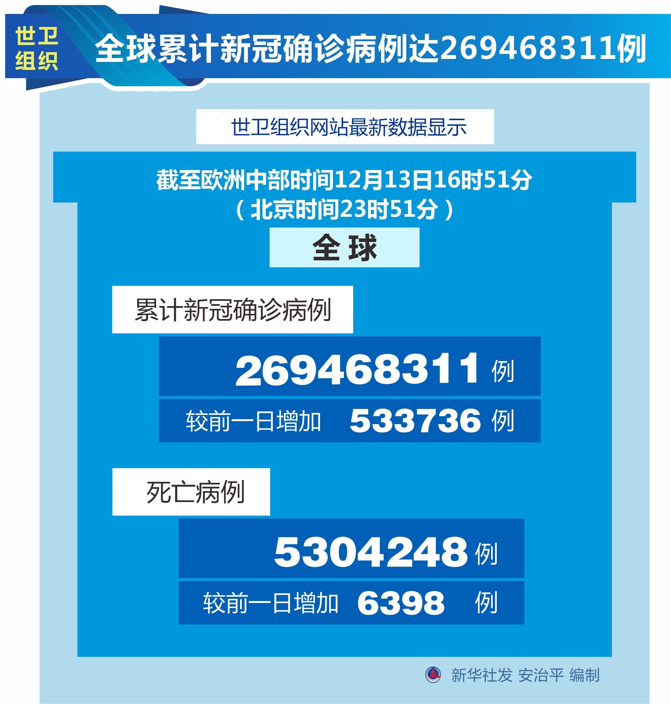 世卫组织|（图表）【国际疫情】世卫组织：全球累计新冠确诊病例达269468311例