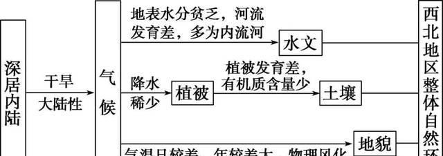 复习|【专题复习】高考必考热点自然地理环境的整体性与差异性