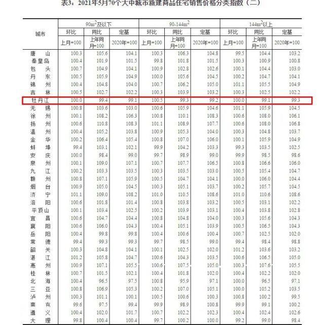 哈尔滨|70城5月房价趋势公布，哈尔滨人快看！