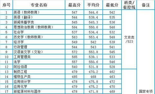 宁夏大学2020年本科专业录取分数统计（宁夏）