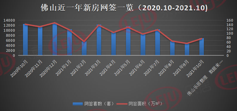 商住地|同比跌幅超四成！佛山10月新房网签仅6902套 创近十一年第四低