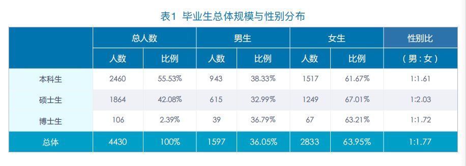 2020年哪所大学毕业生最好找工作？