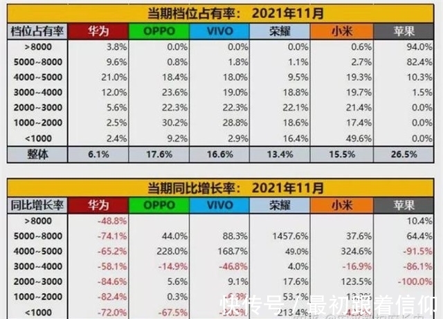 vivo|中国手机市场洗牌：华为份额被瓜分，苹果排名第三，销量冠军易主