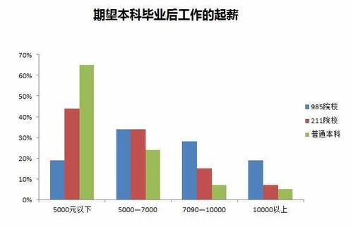 985、211和普通大学差距有多大？几组数据告诉你答案，奋斗吧！