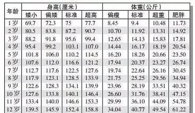 体重|儿童体重也有标准,12岁女孩达到80斤算合格,你家娃达标了吗?