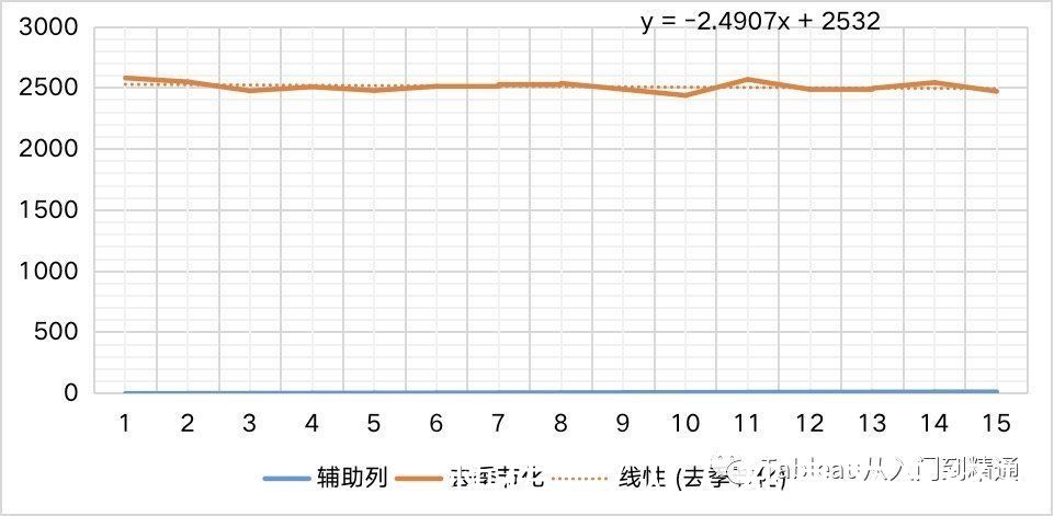 多项式|不会写模型代码？可以这么来做销量预估