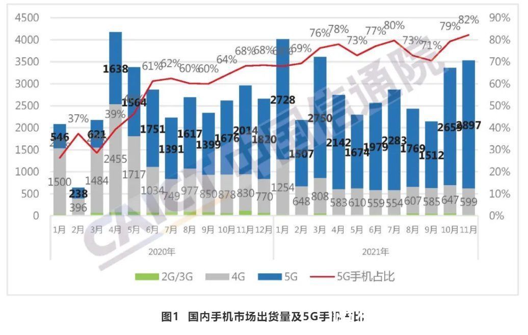 国产品牌|11月我国手机出货量3525.2万部，5G手机占比82.2%