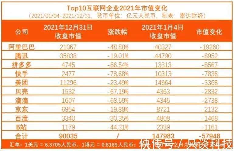 2021年中国互联网企业10强将跌落5.8万亿：阿里巴巴第一，拼多多第三
