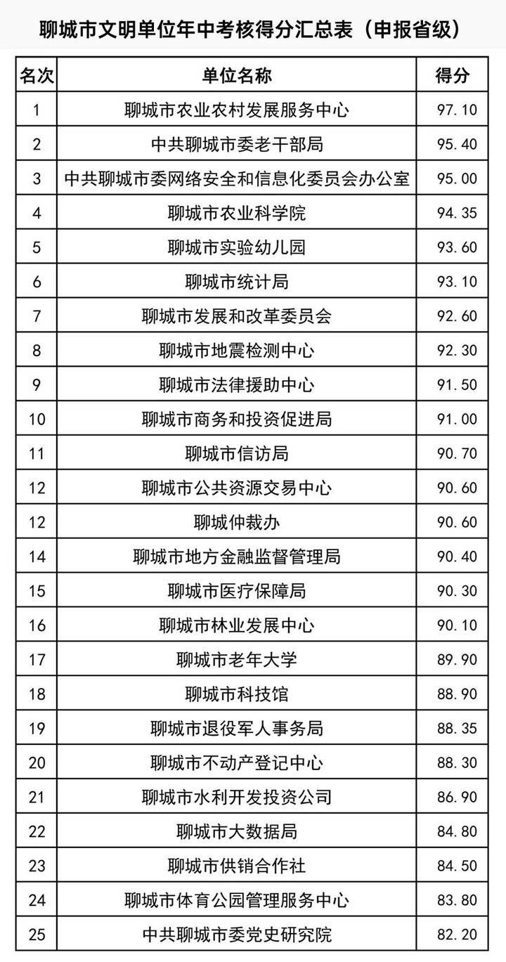 校园|聊城185家文明单位、文明校园年中考核成绩出炉