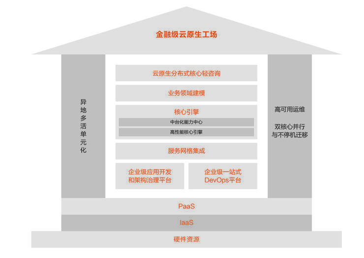 分布式|首发丨阿里云刘伟光：3.5万字拆解「核心系统转型」，核心从业者怎样寻得「出路」？