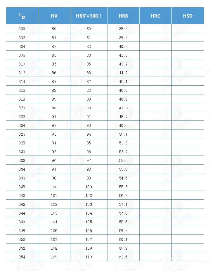 收藏收藏!不锈钢硬度换算参考表