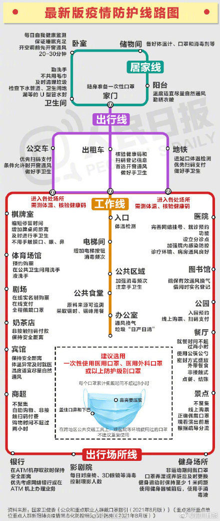 防疫|转存用得上！一图看懂最新防疫要点