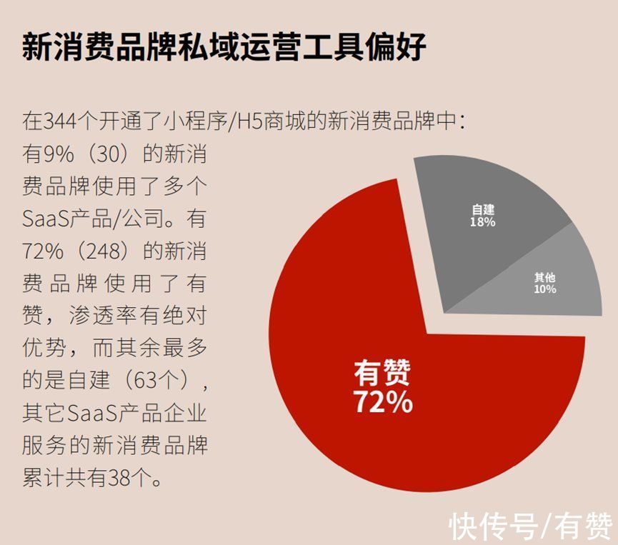 品牌|观潮报告显示知名新消费品牌纷纷布局私域，七成使用有赞