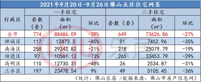 顺德|跌破千套！佛山上周新房仅网签774套 顺德连续四天挂零？