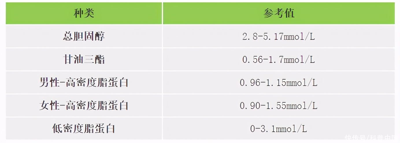 快收好！各年龄段血压、血糖、血脂、尿酸对照表全在这…