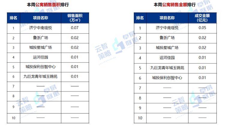 均价|10692元/㎡！济宁最新商品住宅成交均价出炉