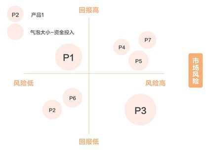 决策|MVP：如何做好产品组合管理与投资决策？