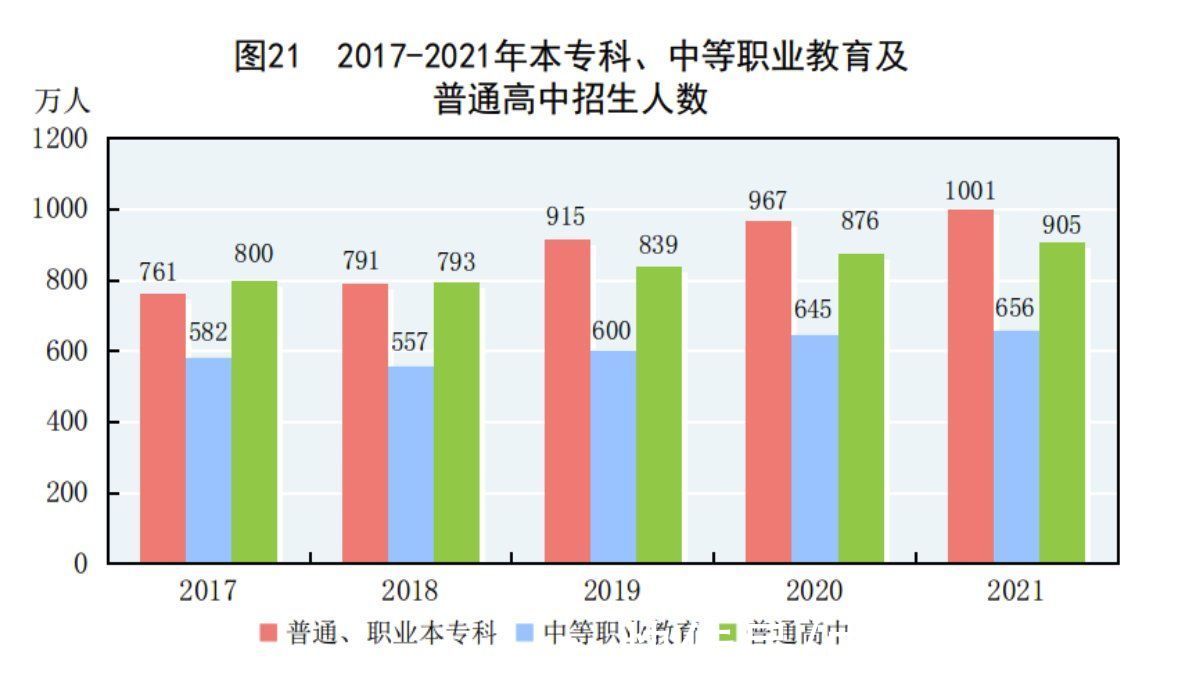 毛入学率|2021年全年我国研究生教育招生117.7万人