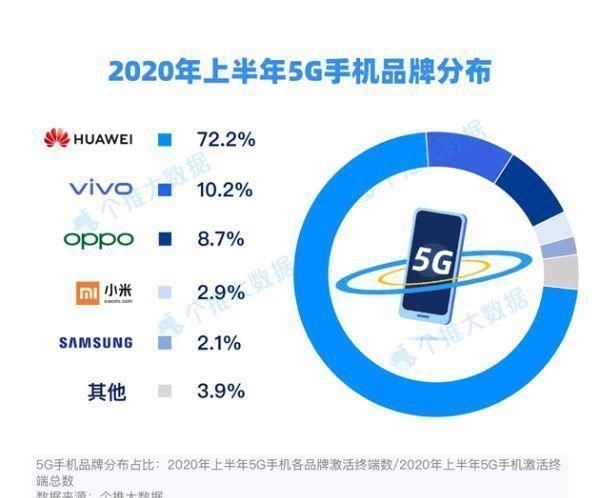 5g|不思悔改全球第一又如何,在中国5G手机市场份额只有21