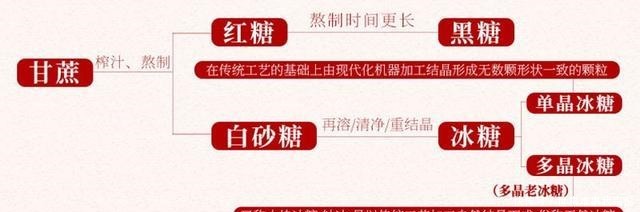 同样是冰糖,黄色和白色有啥区别糖厂员工说漏嘴,以后别再买错!