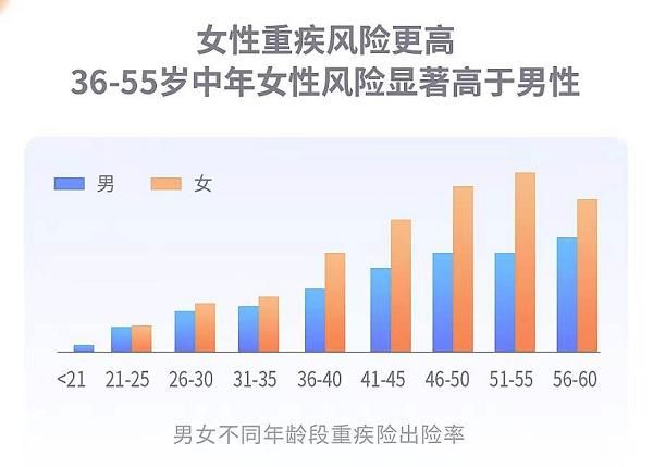 肠道癌|元保2021健康险理赔趋势:一线城市出险率最高 肠道癌和乳腺癌“最烧钱”