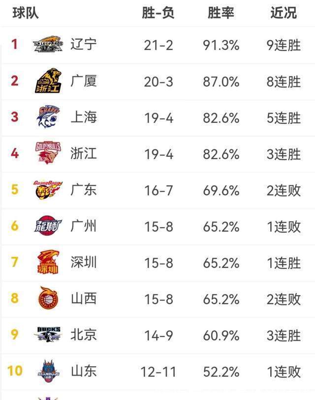 山西男篮|CBA最新积分榜，辽宁领跑榜首，山西跌至第八，同曦20连败垫底