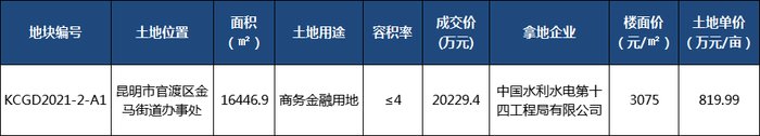 昆明凉亭片区24.67亩商务金融用地2.02亿元底价成交