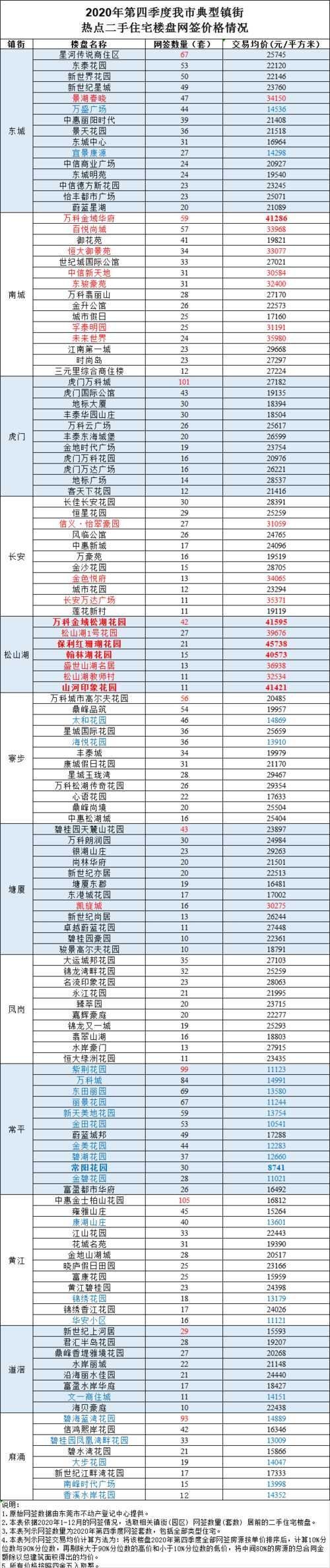 二手|133个热点二手楼盘网签价格公布！金域华府4.1万元㎡！