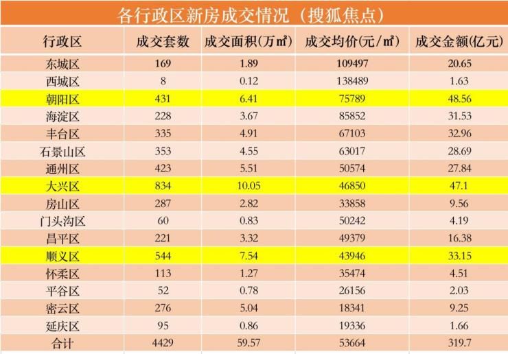 12月北京新房市场成交量价齐跌|数说京楼 | 总额