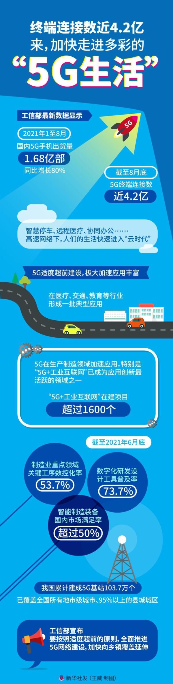 终端连接数近4.2亿！来，加快走进多彩的“5G生活”|图表| 连接数