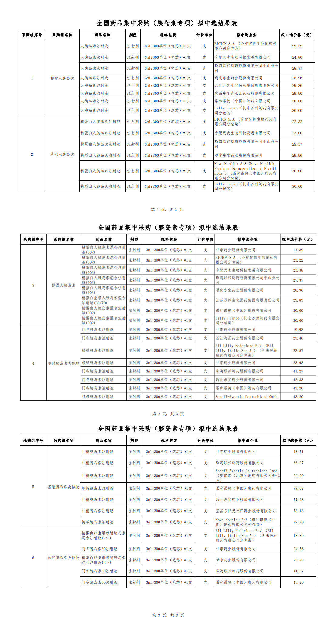 集采|胰岛素国家集采来了，最低中选价格降至17.89元/支