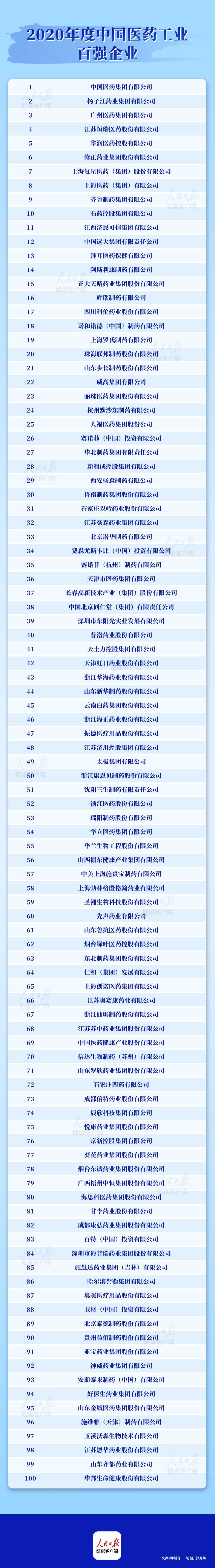 年度|2020年度中国医药工业百强榜单发布！