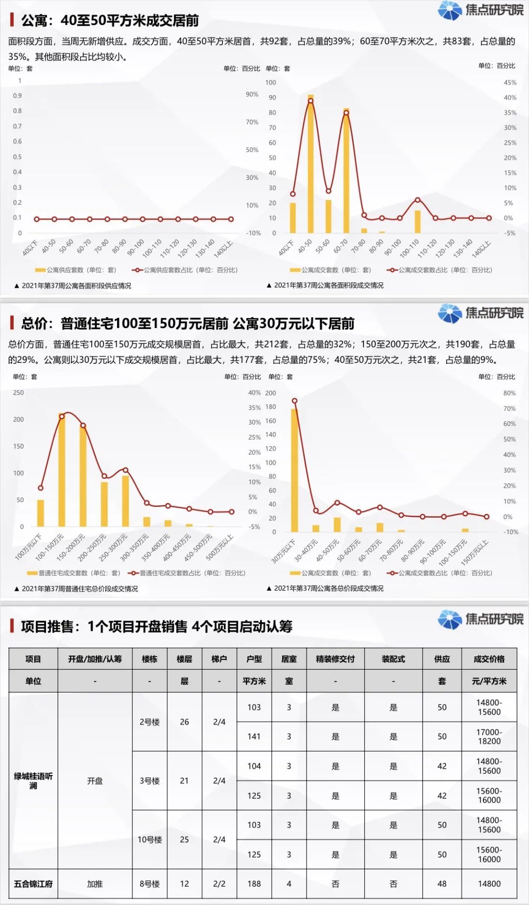 石家庄楼市以价换量愈演愈烈且将蔓延|城市周报 | 石家庄