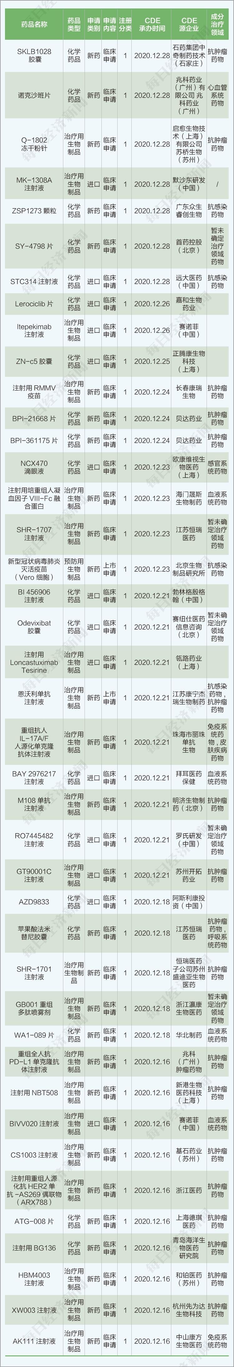 每经数说丨2020年12月下半月新药研发：新冠国产疫苗获批附条件上市；东阳光药收获首个1类新药