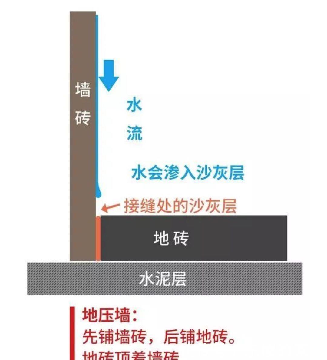 施工|贴瓷砖,是先铺墙?还是先铺地?90%的人搞错了!