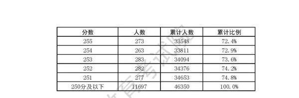 2021上海外语一考、春考成绩发榜！志愿填报最低控制线公布，附成绩分布表