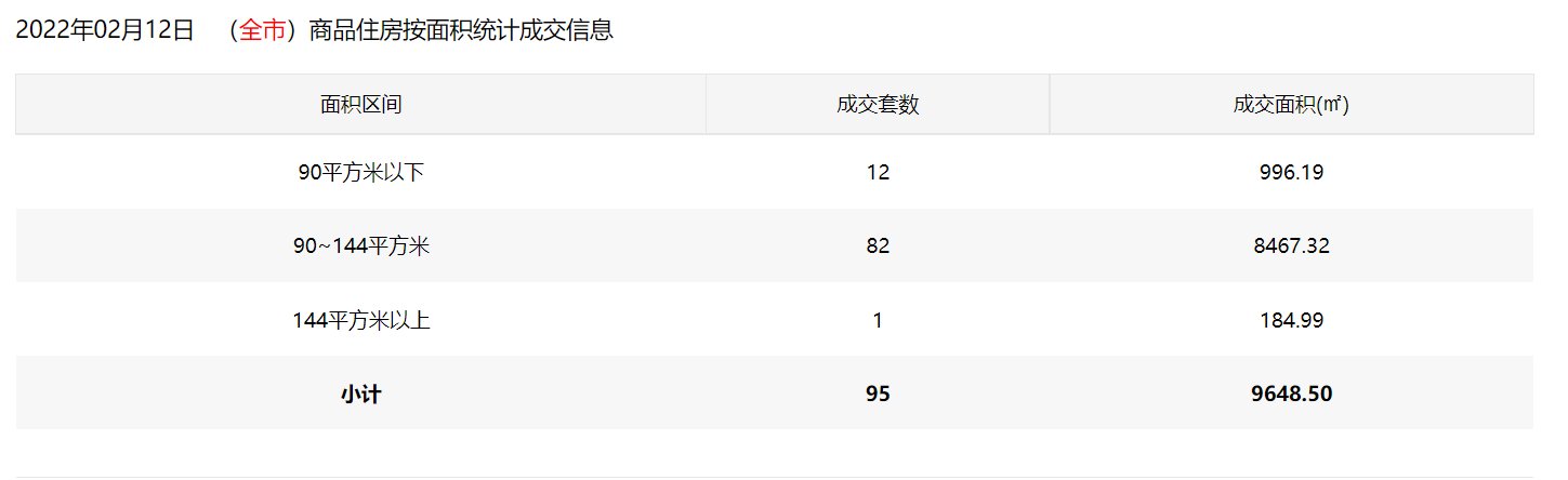 2月12日深圳住宅成交95套 面积9648.50㎡|市场成交| 乐居买房讯